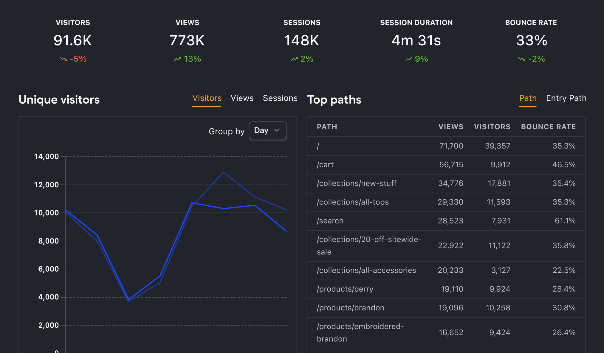 A screenshot of web analytics